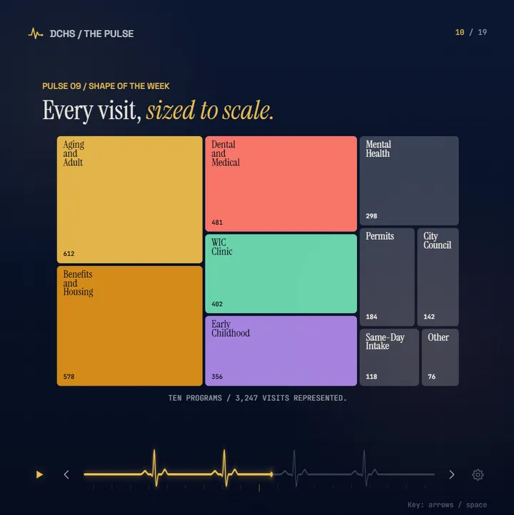 PULSE slide 10: Every visit, sized to scale.