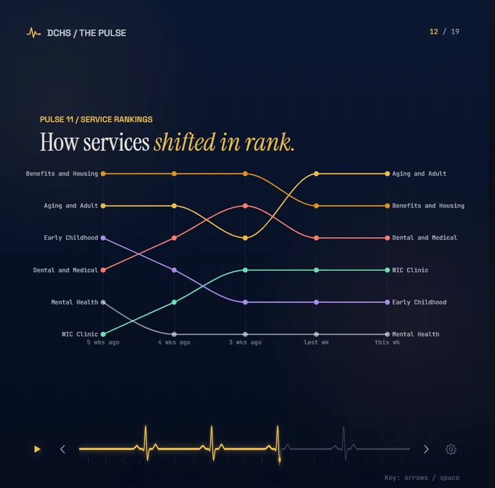 PULSE slide 12: How services shifted in rank.