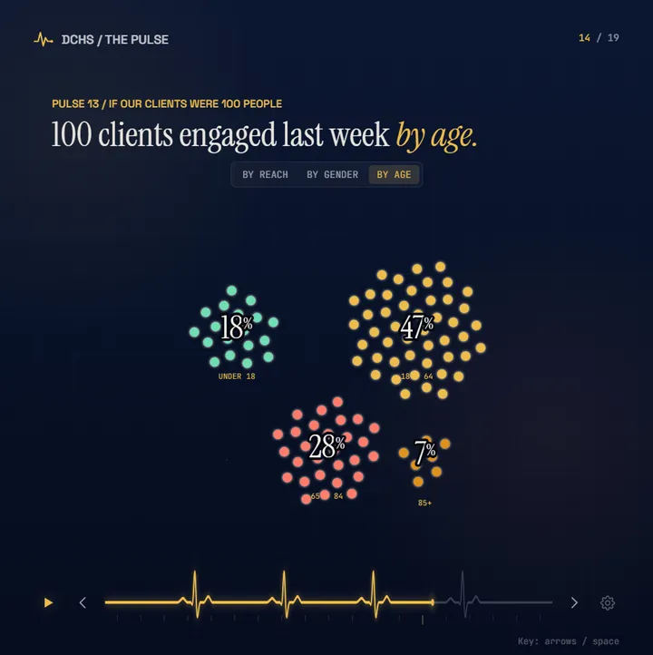 PULSE slide 14: 100 clients engaged last week by age.