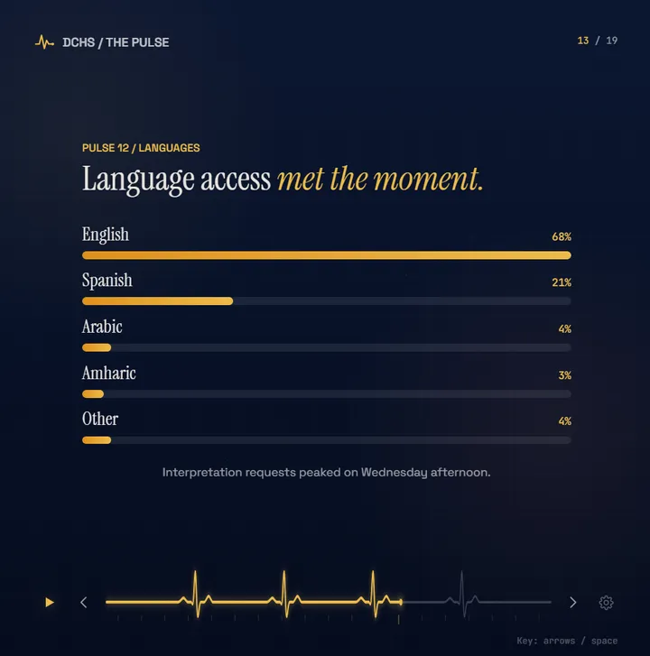 PULSE slide 13: Language access met the moment.