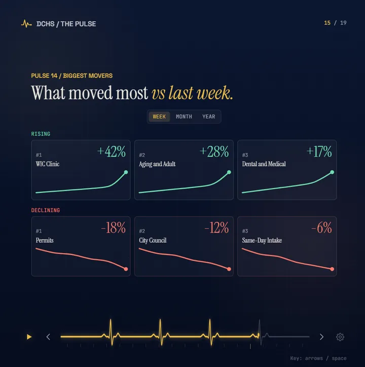 PULSE slide 15: What moved most vs last week.