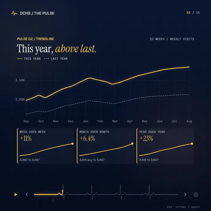 PULSE slide 3: This year, above last.