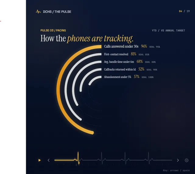 Existing PULSE example illustrating what outcomes are clients experiencing?