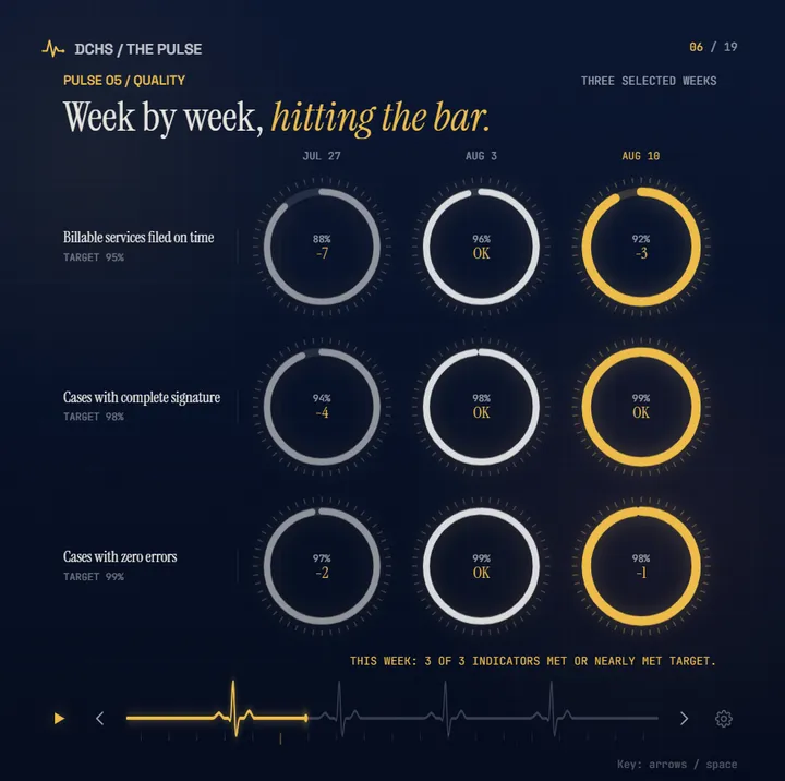 PULSE slide 6: Week by week, hitting the bar.