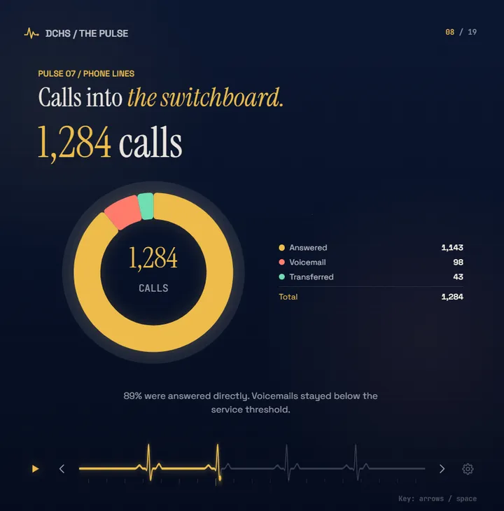 PULSE slide 8: Calls into the switchboard.
