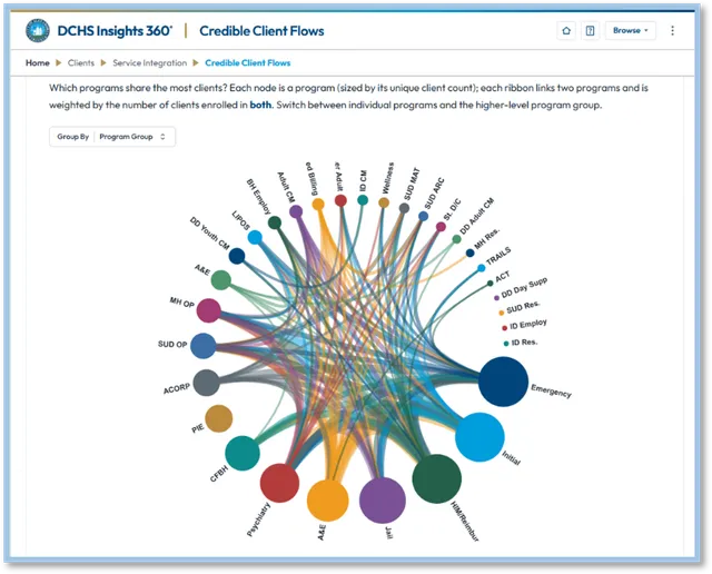 Insights 360 Dashboards